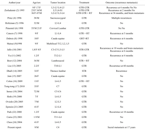 Table 1. Summary of intraspinal CCMs observed in present and previous reports. GTR: gross total resection; STR: subtotal resection; RT: radiation therapy