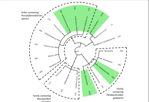 Table 6 Classification performance of simulated data set with variable gene and relative abundance by IMSA+A (Oases)