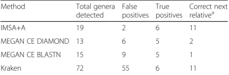 Table 7 Summary of Comparison of Various Tools on ASF datasample
