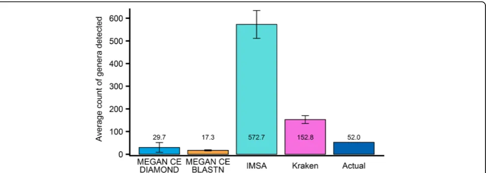 Fig. 1 Comparison of the selected metataxonomics workflows on detection of genera within a set of simulated datasets (Table 1)