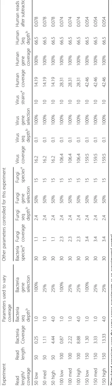 Table 1 Simulated datasets used for evaluating and optimizing the IMSA+A protocol