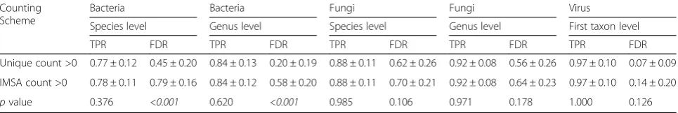 Table 2 Average taxonomic classification performance by counting schemea
