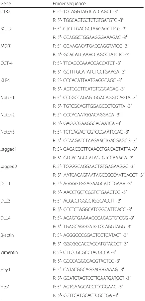 Table 1 Primer sequences of genes