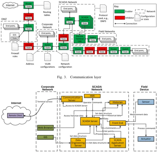 Fig. 3. Communication layer