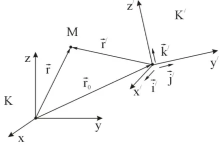 Figure 1:  Non - inertial frame of reference 