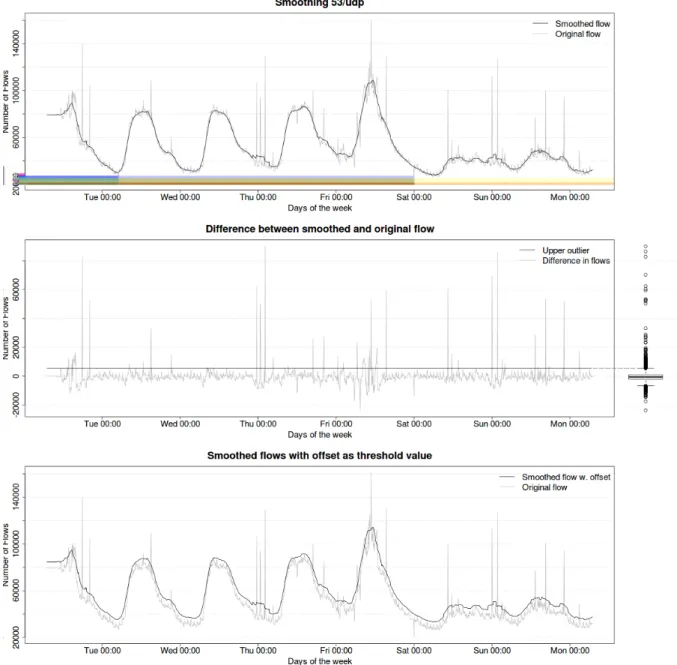 Figure 5: Traffic base lining and analysis