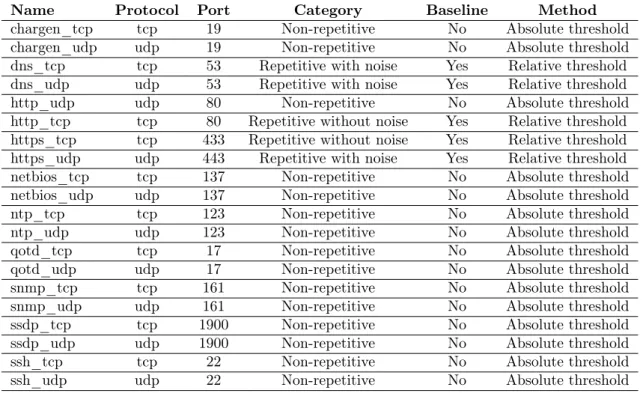 Table 1: Profiles For the residual traffic, we found that our statistical