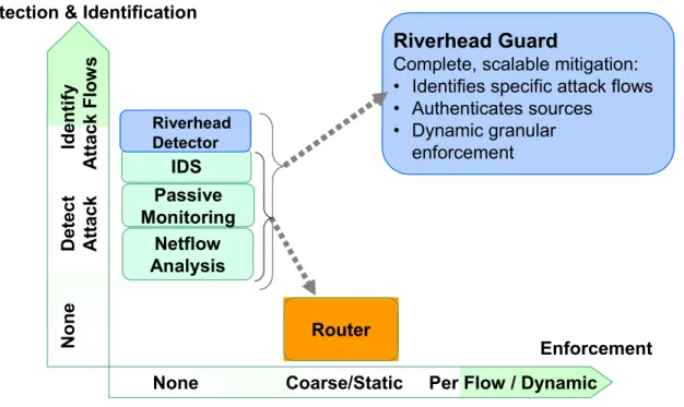 Figure 3: Riverhead advantages versus current alternatives. 