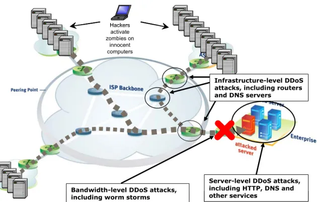 Figure 1: Multiple points of vulnerability and failures. 