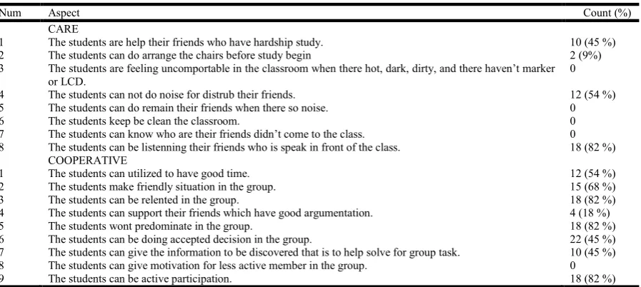 Table 2. Observation Results Jeu de role group discussion process    