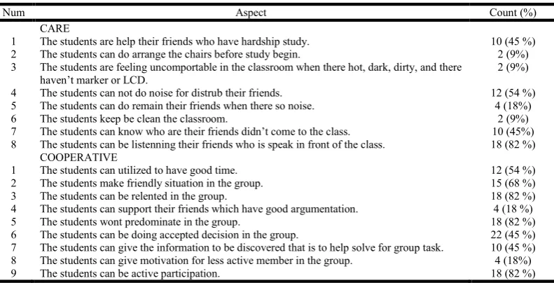 Table 4. Observation Result of Group Disscusion Process    