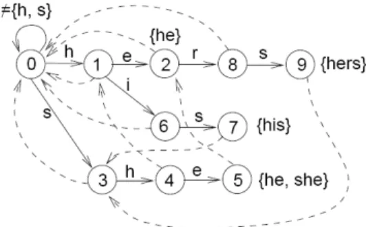Fig. 2. Precompute failure pointers