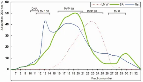 Figure 1. A molecular heterogeneity of fucoidan and its low molecular forms on Toyopearl HW-55 column