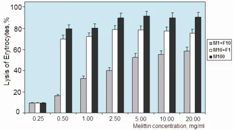 Figure 2. MALDI-TOF/TOF spectrum of LMW fucoidan obtained by free radical depolymerization