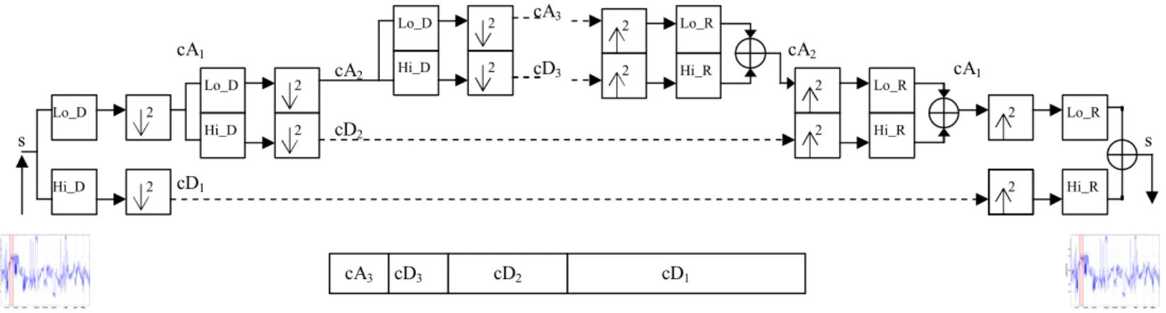 Figure 6.  A Multilevel two-band wavelet decomposition and reconstruction cA 2