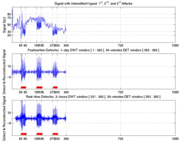 Fig. 6 illustrates a multilevel one-dimensional wavelet analysis  using  specific  wavelet  decomposition  filters  (Lo_D  and  Hi_D are the  low-pass  and  high-pass  decomposition  filters)  and  the reconstruction of the original signal [18]