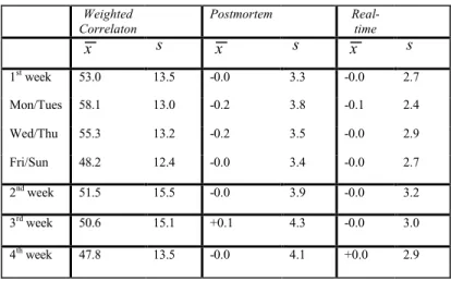 Figure 8.  Various histograms of the ambient traces without attacks