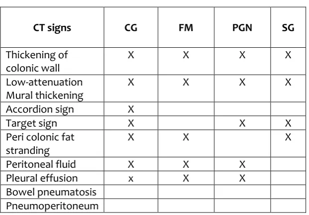 Table 1. Shows abdominal CT signs for each patient. 