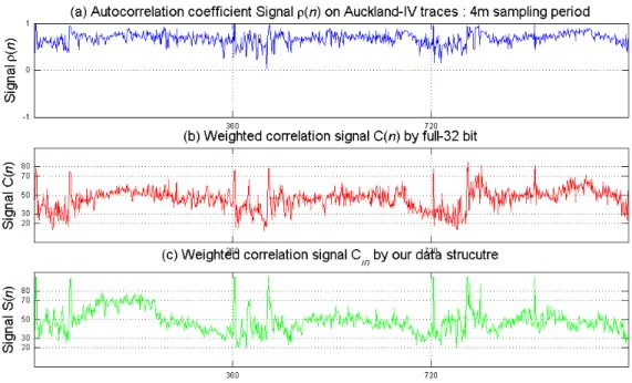 Fig. 5.  Comparison among signals of autocorrelation coefficient, full 32-bit correlation  and our data structure