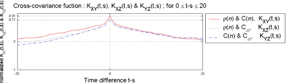 Fig. 6.  The cross-covariance functions show that the random variables of three kinds of  signals are to be correlated