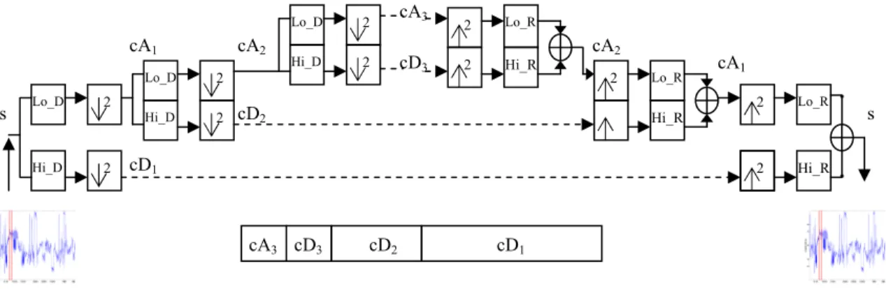 Fig. 7.  A multilevel two-band wavelet decomposition and reconstruction.