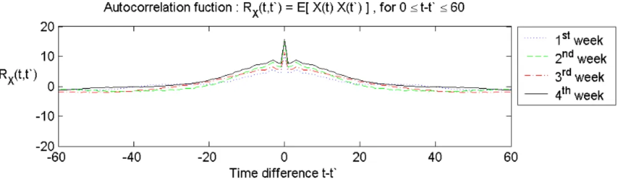 Fig. 10.  The autocorrelation function of wavelet transformed signal in the sample paths.