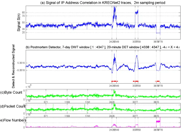 Fig 12 shows another postmortem result with respect to the USC traces. The left sub- sub-picture illustrates a correlation signal of IP addresses used for wavelet transform, and the  right sub-picture is the wavelet- transformed and reconstructed signal in
