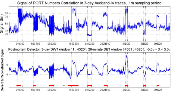 Fig. 16.  Port numbers-based detection results in postmortem.  