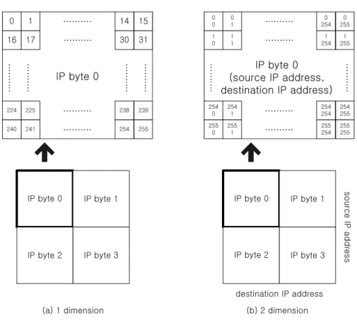 Fig. 19.  The visualization of network traffic signal in IP address.