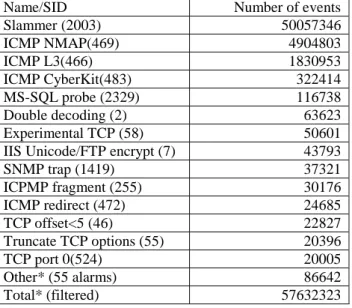 Table 1 - Distribution of alerts in the dataset 