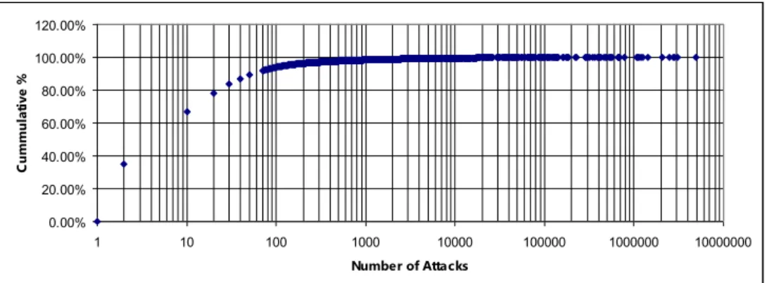 Figure 1 - CDF plot of the Number of Attacks per IP of Slammer 