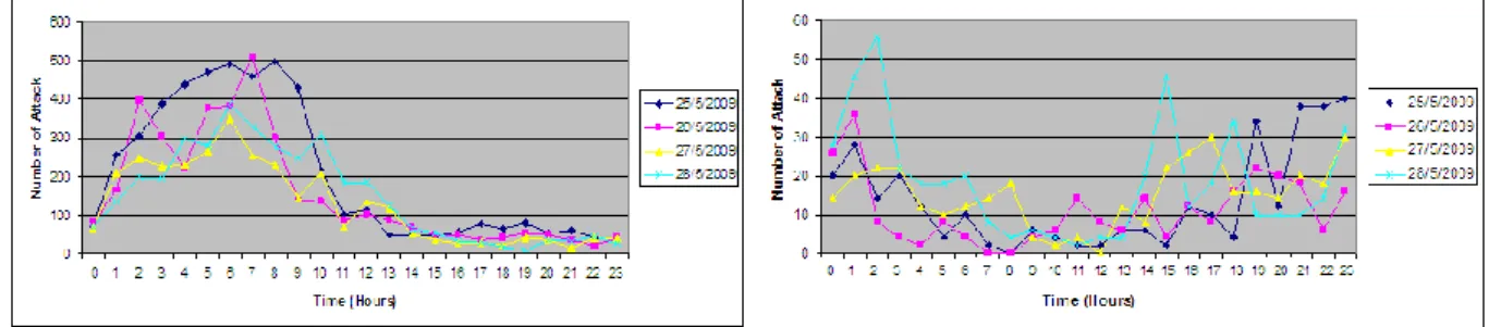 Figure 3 - Numbers of attacks against Hours of a day from China and the USA 