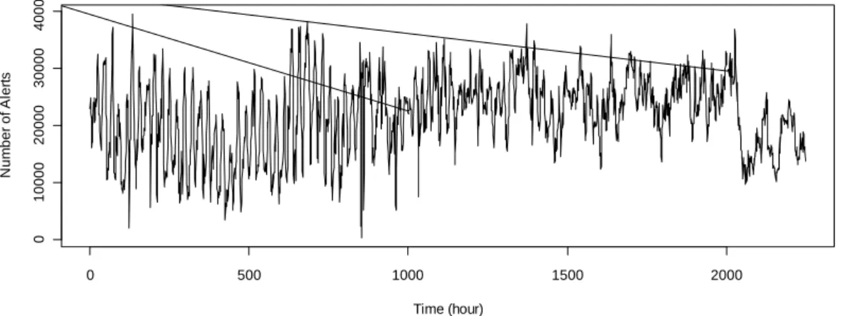 Figure 4 -Time Series of Slammer attack  Time Series Plot of SID2003