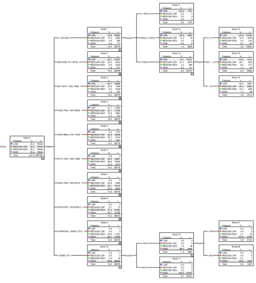 Fig. 5. CHAID classification tree
