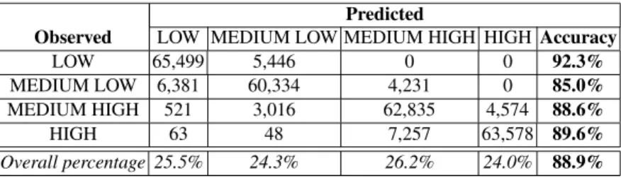 Table 4. The accuracy of our CHAID classification model Predicted