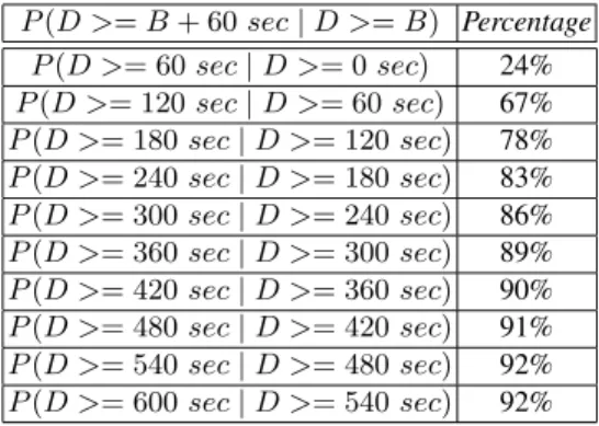 Table 2 shows the conditional probability of duration of our big flows expressed in seconds