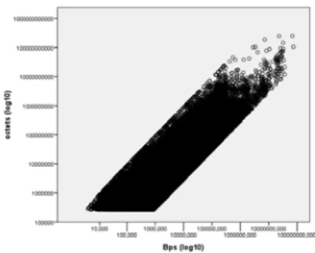 Fig. 1. Correlation between octets and packets Fig. 2. Correlation between octets and duration p