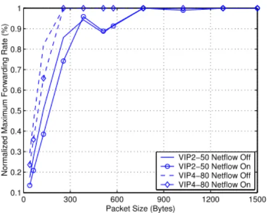 Fig. 5. NetFlow impact on maximum forwarding rate.