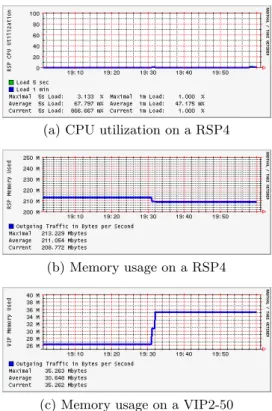 Fig. 6. NetFlow impact on a RSP4 and a VIP2-50.