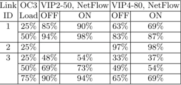 Table 1. CPU test results on traffic with 60K flows and different packet size distributions.