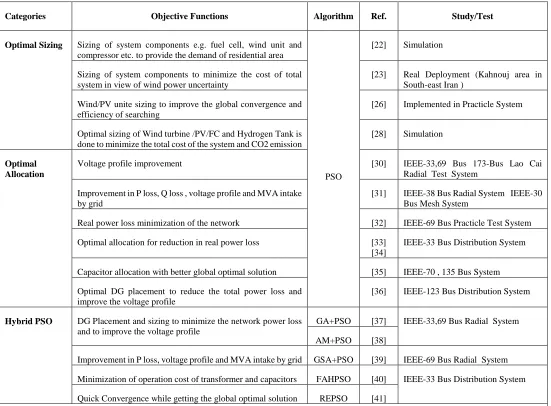 TABLE 1: A Summary of Applications of PSO for Sizing and Citing of DGs 