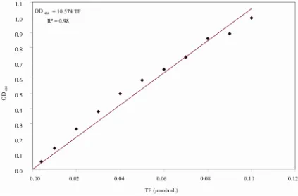 Figure 1. Standard curve relating TF concentration to absorbance at 484 nm (n = 3). 