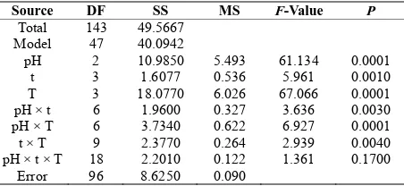 Table 2. Analysis of variance for dehydrogenase activity test parameters. 