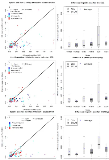Figure 8. Speciﬁc peak ﬂow comparison at 3-hourly, daily and monthly temporal scales at the USGS stations with contributing area larger than 15 000 km2: (a), (b) and (c) comparison over the climate regions and (d), (e) and (f) comparing their statistics.