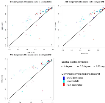 Figure 9. Scalability comparison using a NSE of streamﬂow at 3-hourly  (a), daily (b) and monthly (c) calculated between each coarse scaleand the corresponding ﬁne scale in each modeling framework at the USGS stations with contributing area larger than 15 000 km2.