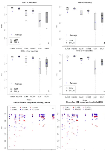 Figure 10. Statistics off) (a and b) area-normalized and (d and e) nonnormalized NSEs of streamﬂow at different temporal scales and (c and NSEs of monthly streamﬂow across the spatial scale over USGS stations with drainage area greater than 15 000 km2 in the CRB.