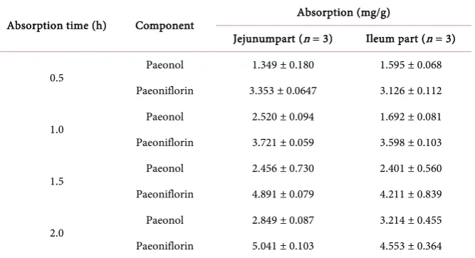 Table 4. The absorbed amounts of paeonol and paeoniflorin from CM extract. 