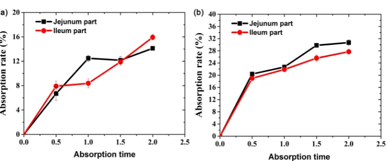 Figure 4. Graphical representation of the absorption rates of paeonol and paeoniflorin with time