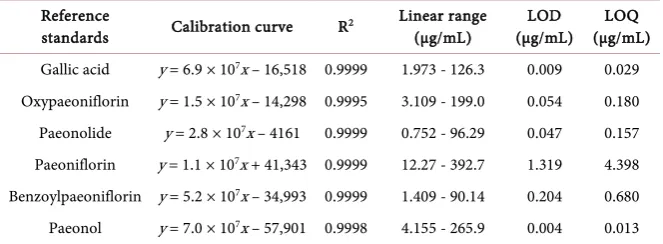 Table 1. Regression data, linear range and the LOD and LOQ of the developed method. 