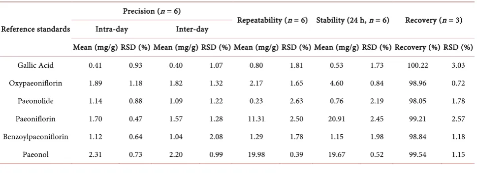 Table 2. Precision, repeatability, stability and recovery results for the assay of six standards